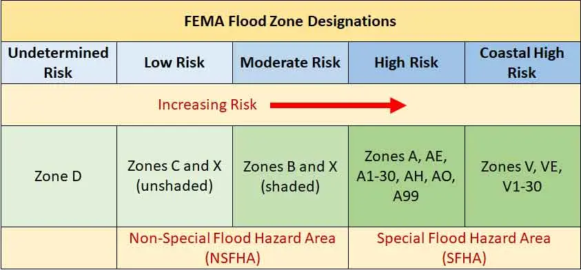 What Do Flood Zone Letters Mean  : Decoding the Language of Flood Risk